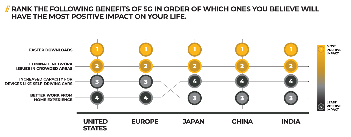 5 , 5G上的消費者-3