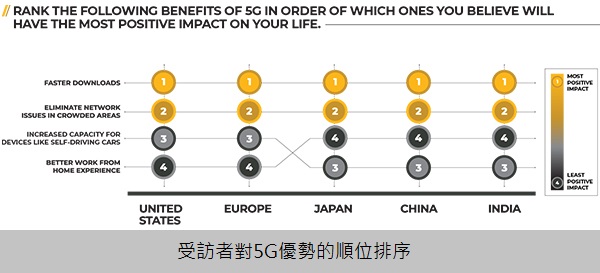 3 , 5G的好處-3