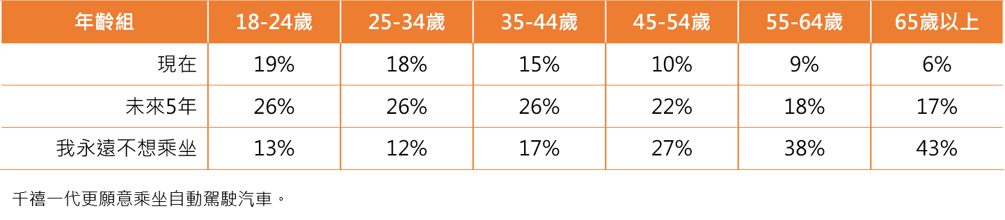 6 , 全球自動駕駛車輛研究報告-3