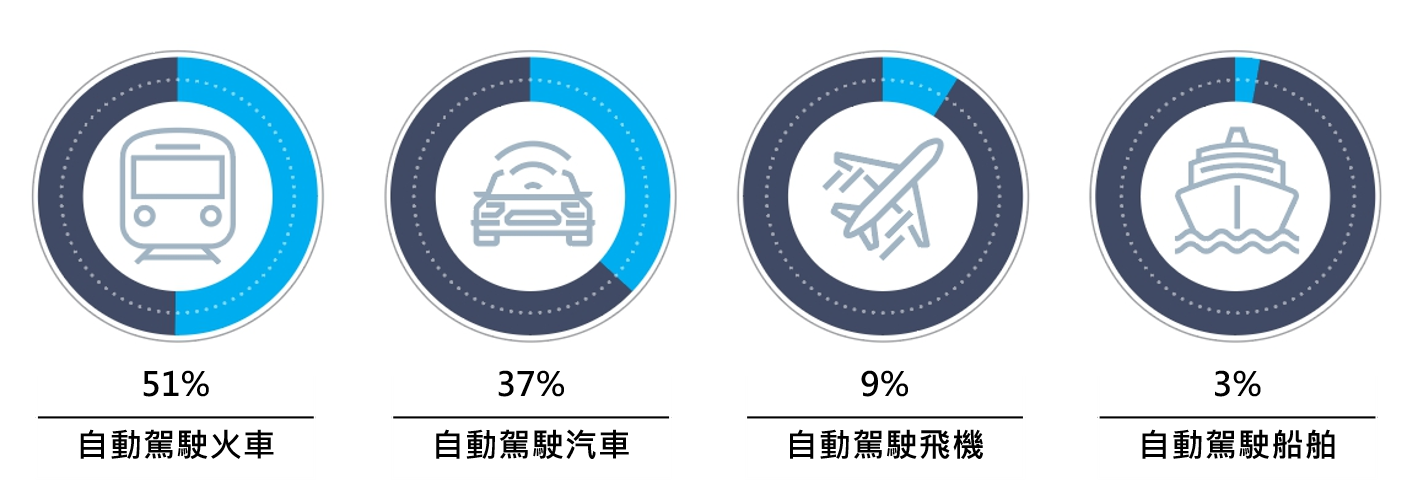 7 , 全球自動駕駛車輛研究報告-4