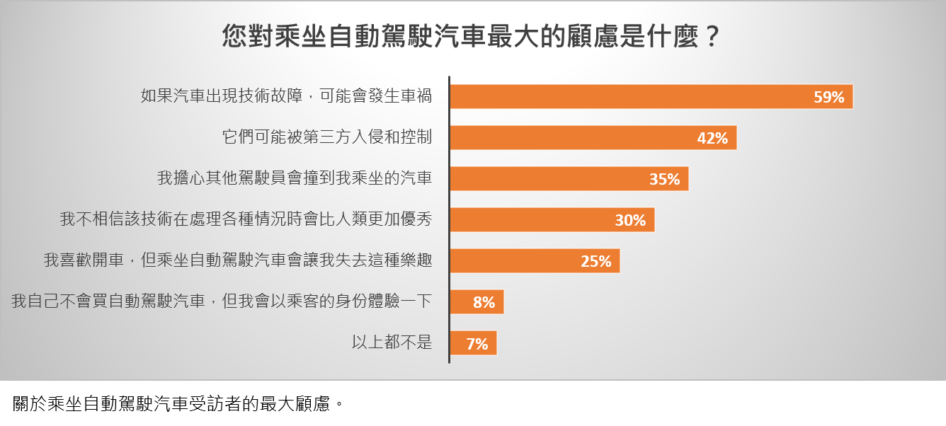 2 , 全球自動駕駛車輛研究報告-7