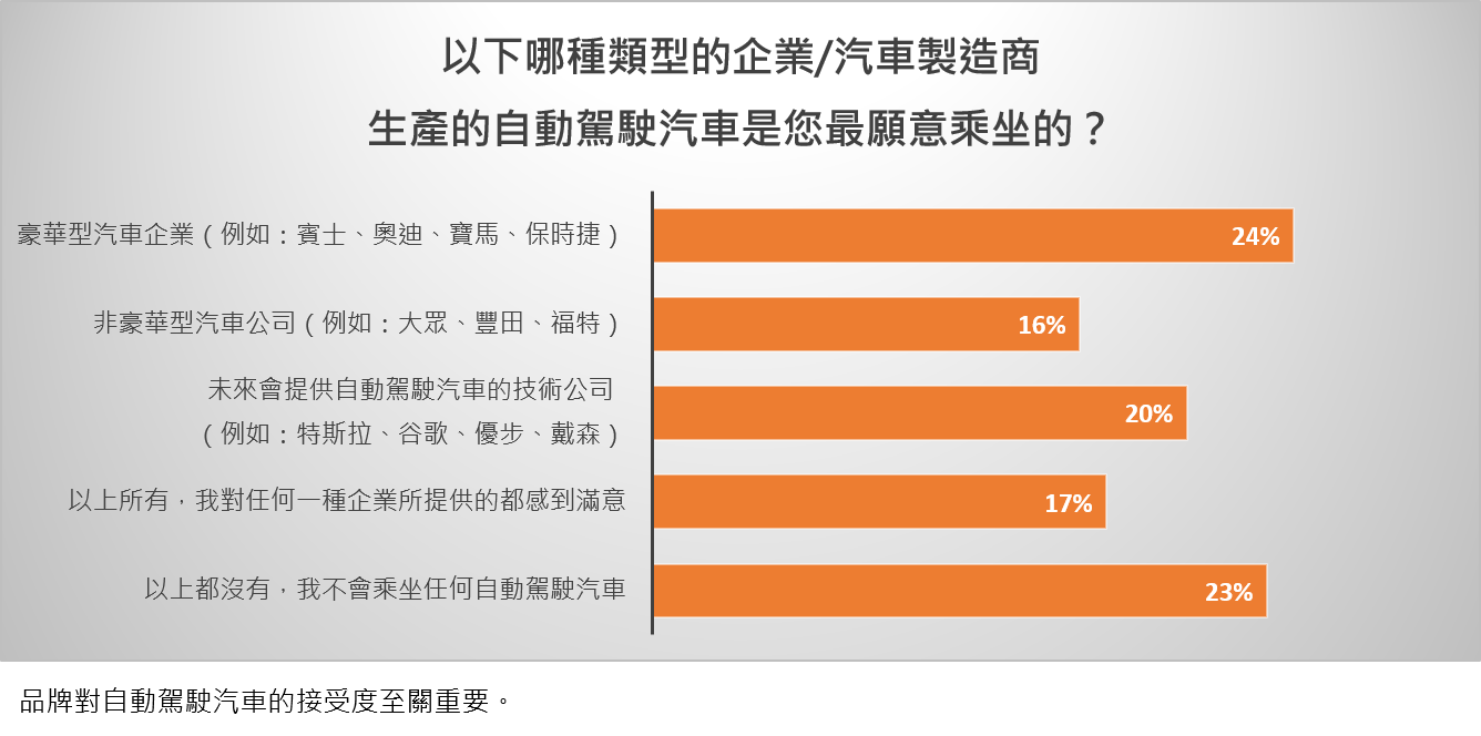 3 , 全球自動駕駛車輛研究報告-8