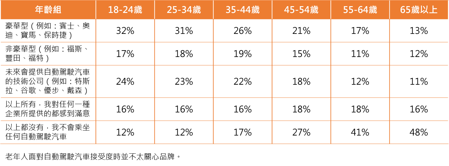 4 , 全球自動駕駛車輛研究報告-9