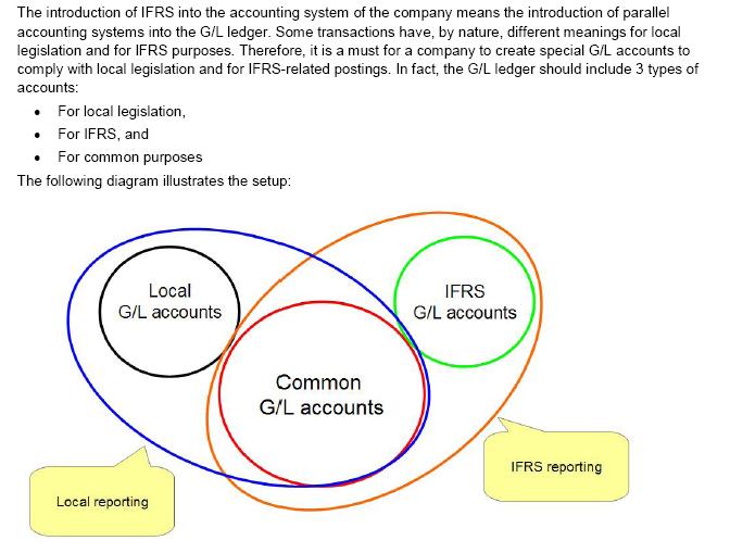 1 , IFRS Reporting Structure